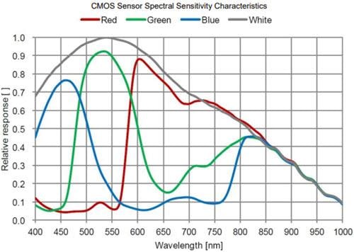 Omron Industrial Automation Caméras CMOS couleur UVC S133