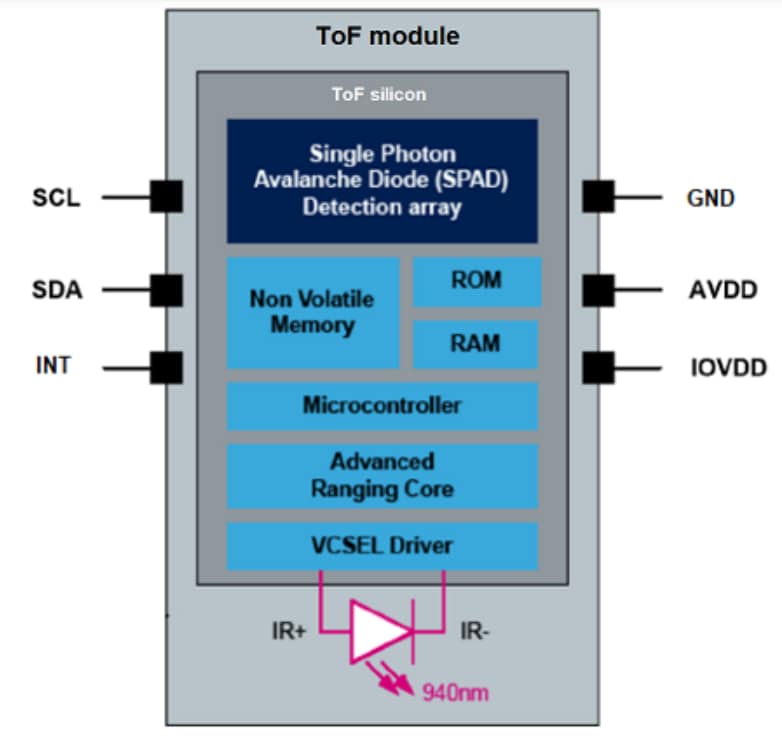 Schéma de principe - STMicroelectronics Capteur de portée multizone de temps de vol VL53L7CX