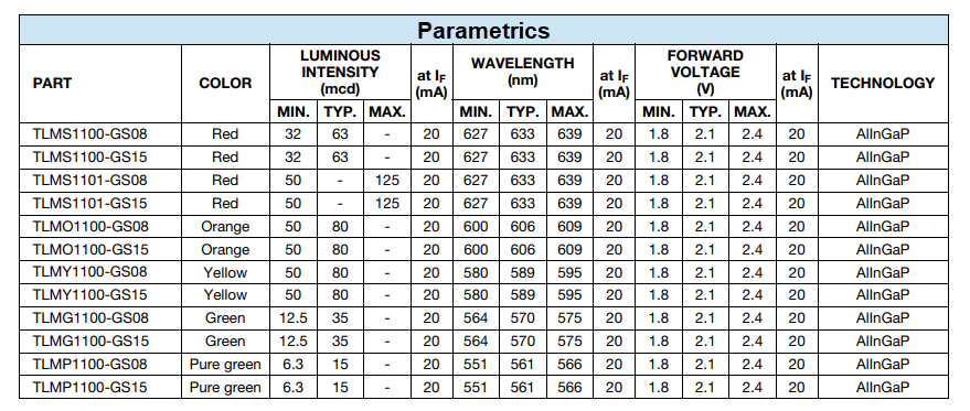 Graphique - Vishay Semiconductors LED 0 603 TLMx1000 et TLMx1100