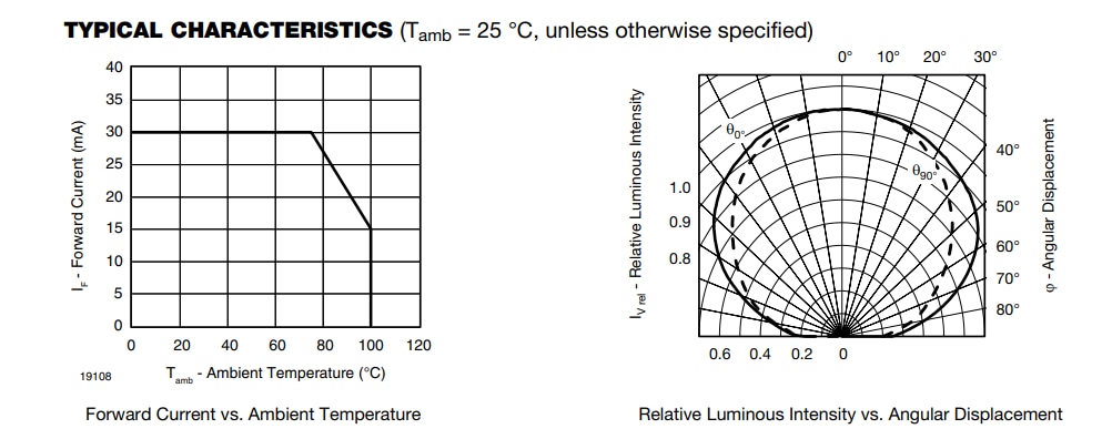 Graphique des performances - Vishay Semiconductors LED 0 603 TLMx1000 et TLMx1100