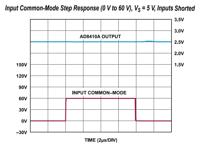 Graphique des performances - Analog Devices Inc. Amplificateurs de détection de courant AD8410A