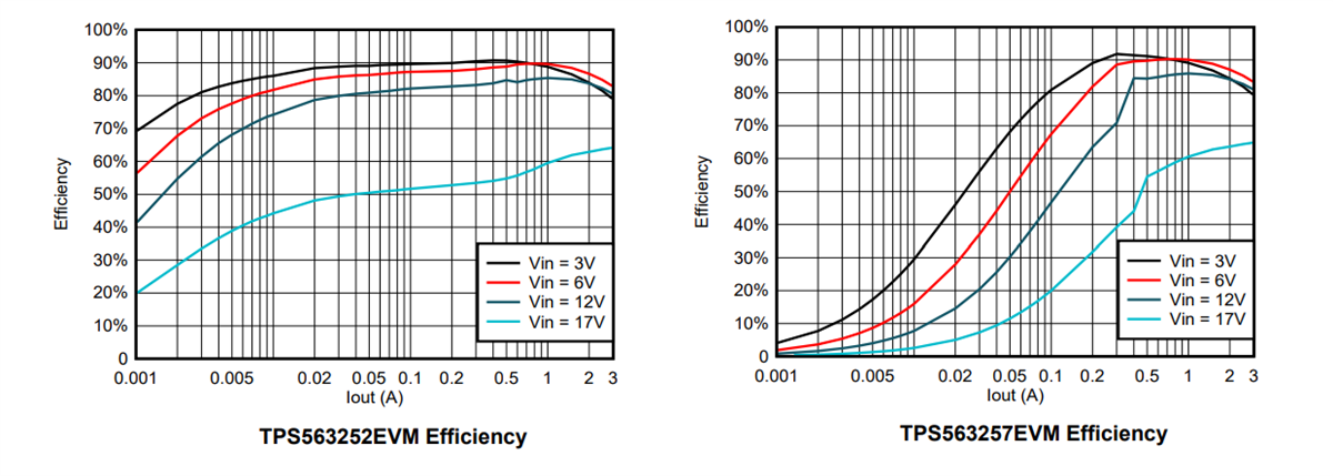 Graphique des performances - Texas Instruments Modules d'évaluation TPS563252EVM et TPS563257EVM
