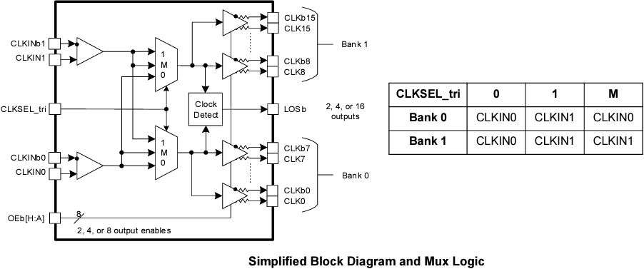 Schéma de principe - Renesas Electronics Multiplexeurs d'horloge RC192x