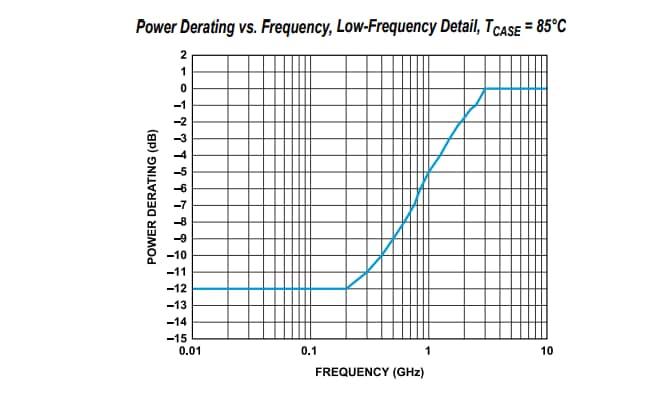Graphique des performances - Analog Devices Inc. Commutateurs SPDT ADRF5032
