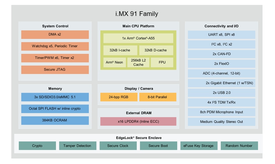 NXP Semiconductors Processeurs d'applications i.MX 91