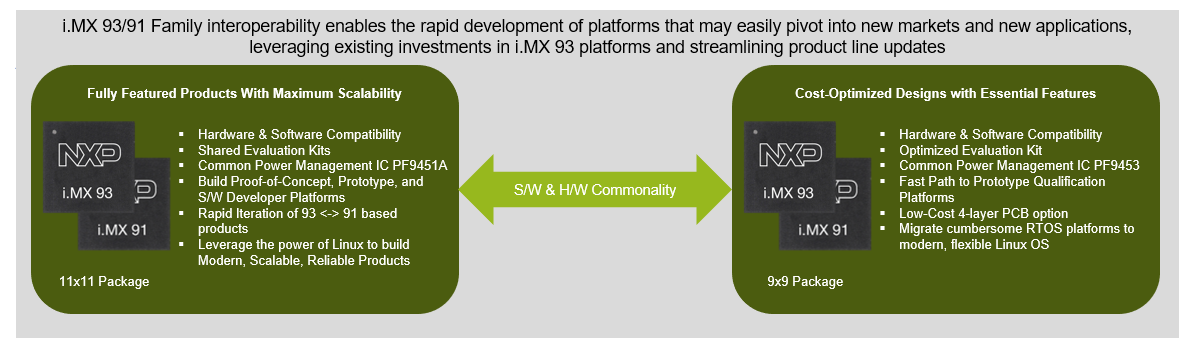 NXP Semiconductors Processeurs d'applications i.MX 91