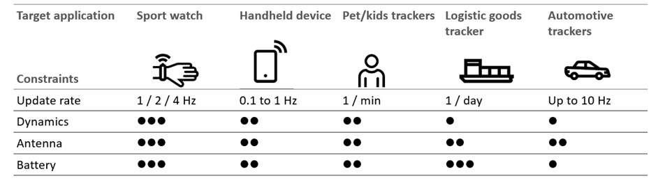 u-blox Plateforme GNSS de précision standard M10