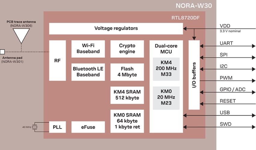 Schéma de principe - u-blox Modules multiprotocoles NORA-W30