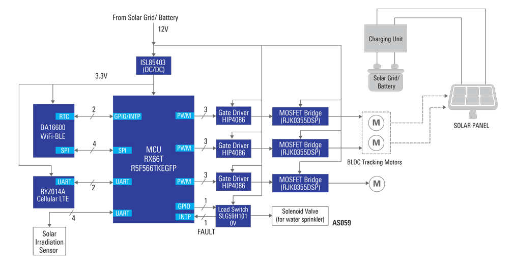 Schéma de principe - Renesas Electronics Système de suivi et de nettoyage des panneaux solaires