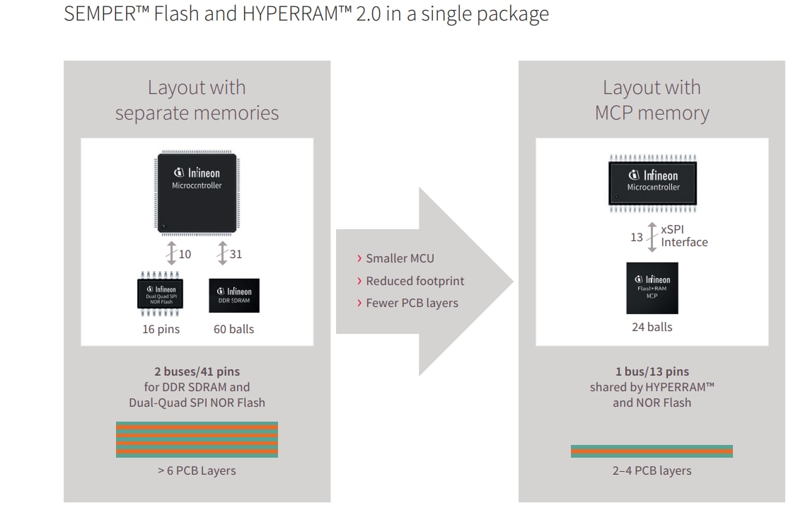 Infineon Technologies Solutions MCP Flash+RAM