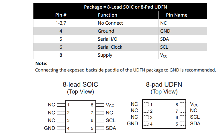 Circuit de localisation - Microchip Technology Dispositifs CryptoCore™ RNG90