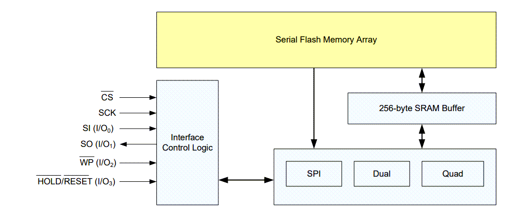 Schéma de principe - Renesas / Dialog Mémoire flash série SPI AT25FF321A 32Mbit