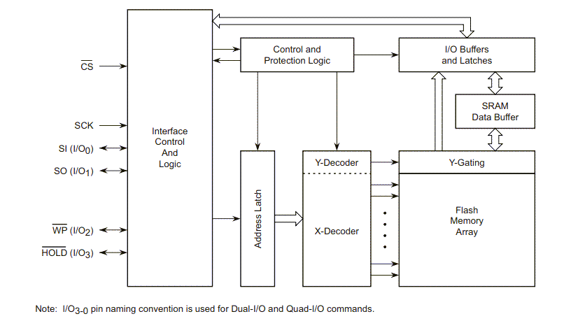 Schéma de principe - Renesas / Dialog Mémoire flash série SPI 4 Mbits AT25SF041B