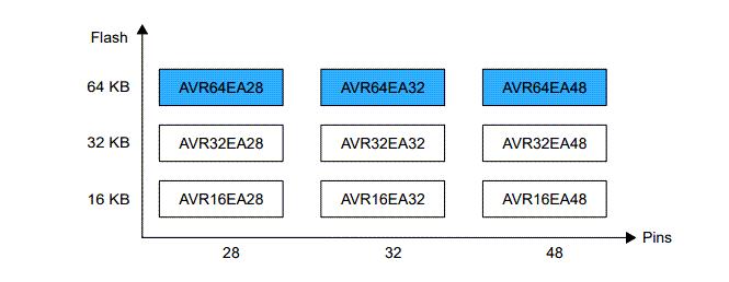 Microchip Technology Microcontrôleurs AVR64EA28/32/48 AVR® EA