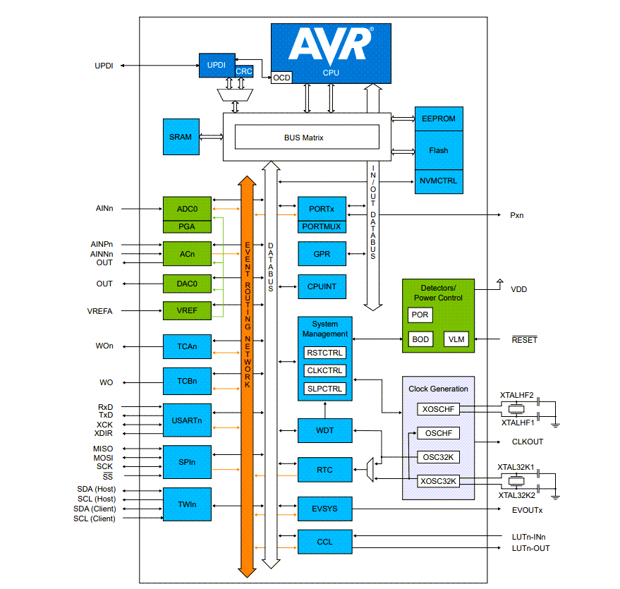 Schéma de principe - Microchip Technology Microcontrôleurs AVR64EA28/32/48 AVR® EA