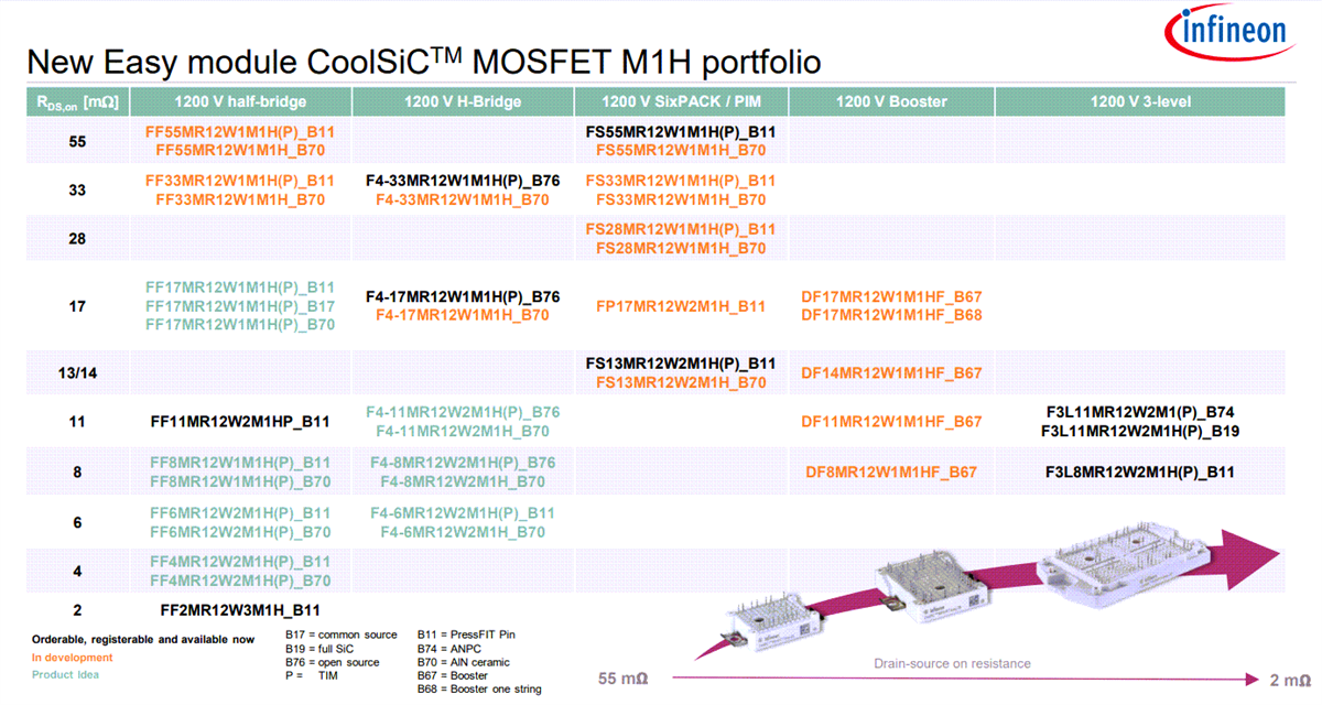 Graphique - Infineon Technologies Modules CoolSiC™ M1H 1200 V