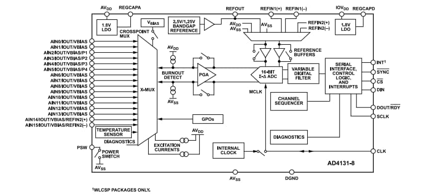 Schéma de principe - Analog Devices Inc. AD4131 convertisseurs analogiques-numériques Sigma-Delta