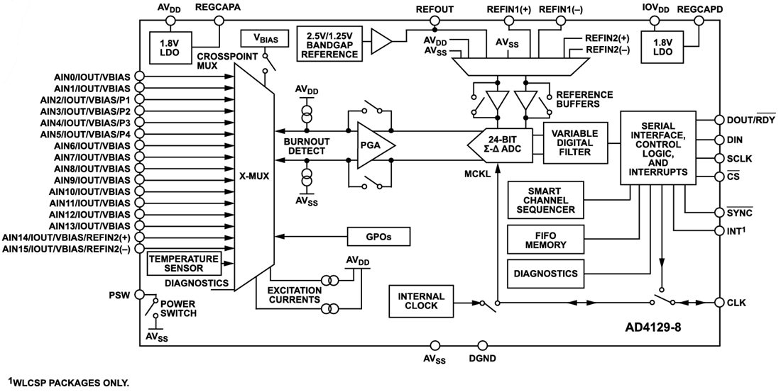 Schéma de principe - Analog Devices Inc. AD4129 CAN Sigma-Delta 16 bits