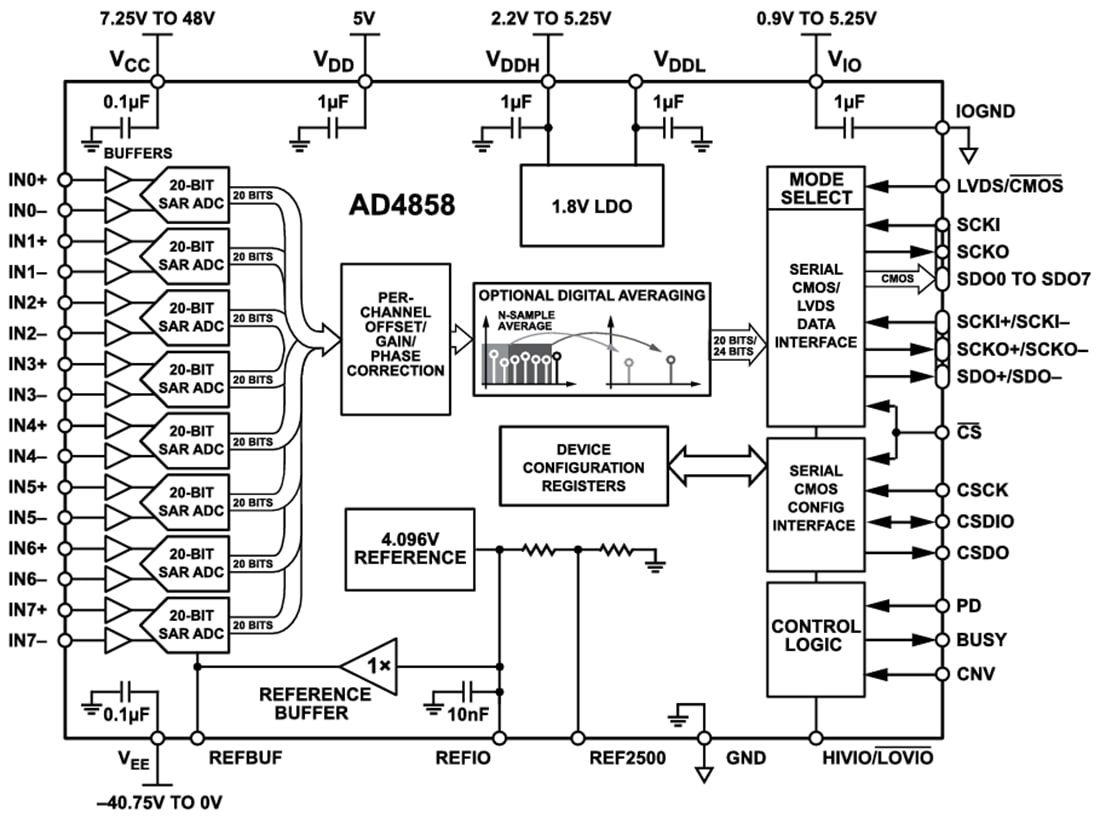 Schéma de principe - Analog Devices Inc. Système d’acquisition de données (DAS) AD4858 1MSPS de 20 bits
