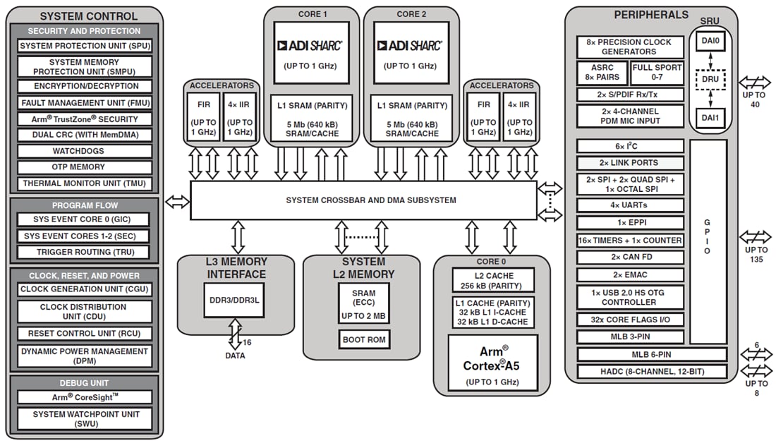 Schéma de principe - Analog Devices Inc. DSP SHARC+ double cœur ADSP-21594/ADSP-SC594