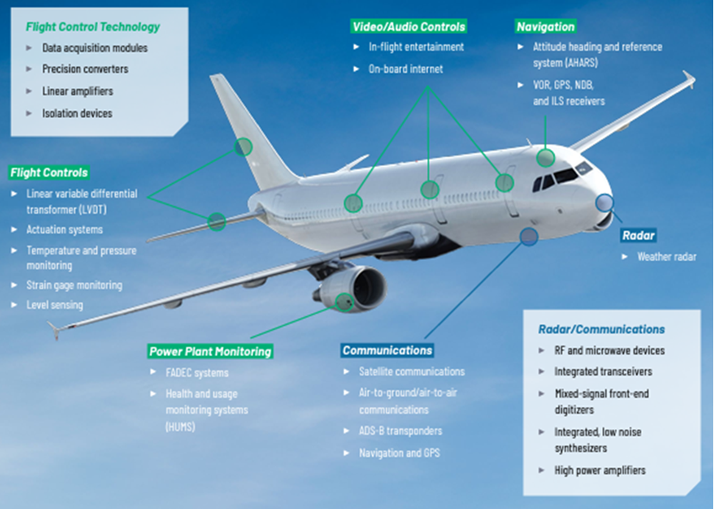 Infographie - Analog Devices Inc. Solutions aérospatiales et de défense