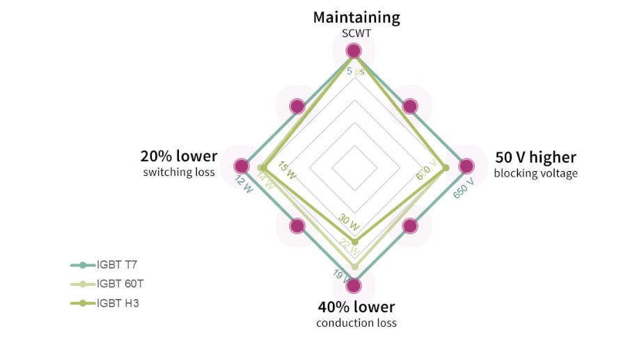 Infineon Technologies IGBT7 S7 TRENCHSTOP™