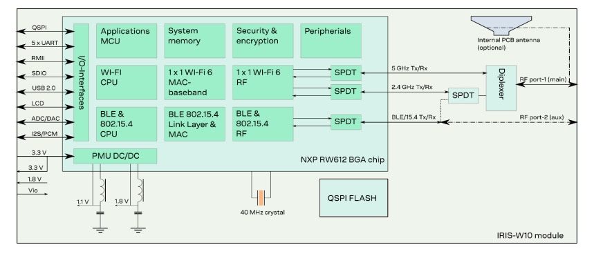 Schéma de principe - u-blox Modules IRIS-W10