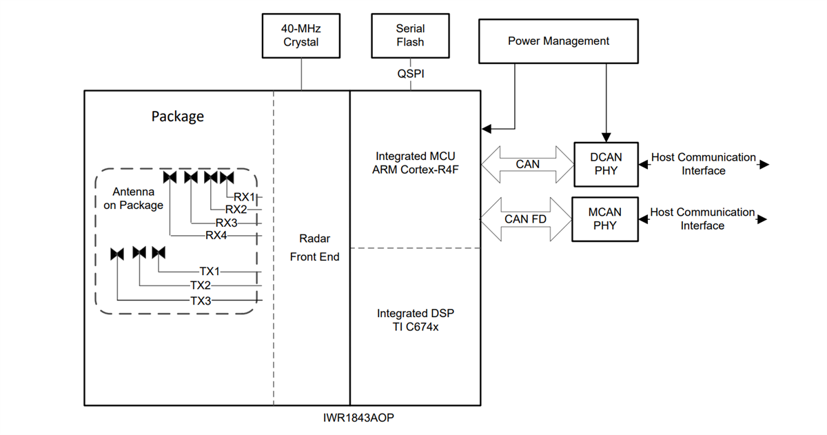 Schéma de principe - Texas Instruments Antennes en boîtier (AOP) de capteur à ondes millimétriques IWR1843AOP