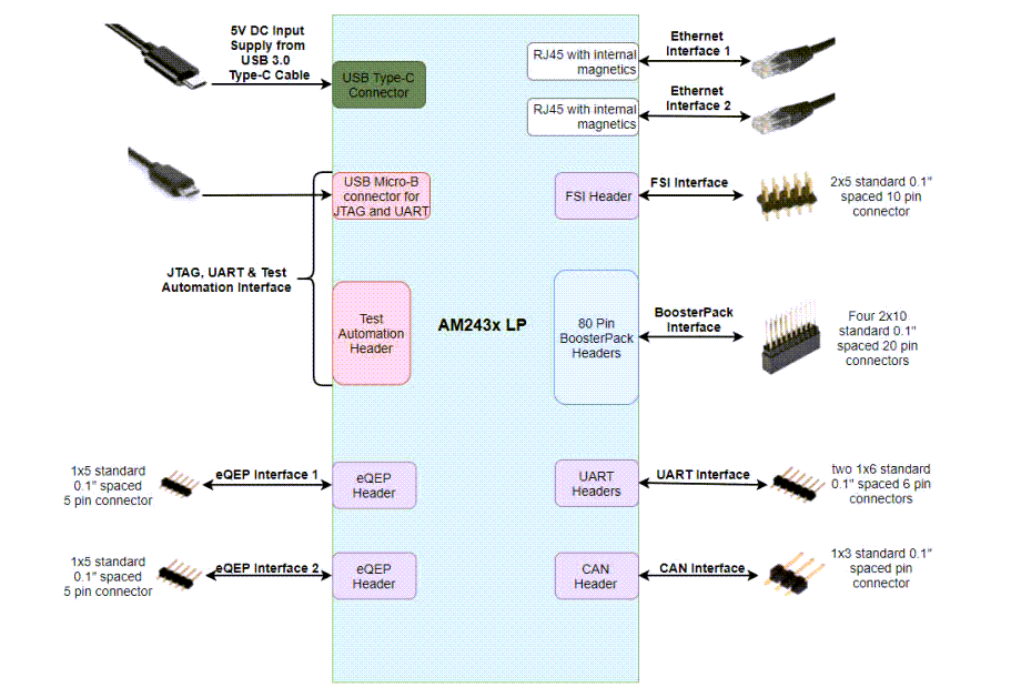 Texas Instruments Kit de développement AM243x LaunchPad™