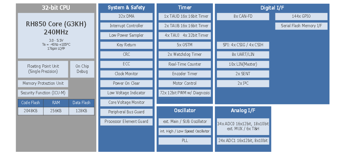 Schéma de principe - Renesas Electronics Microcontrôleurs 32 bits RH850/F1x