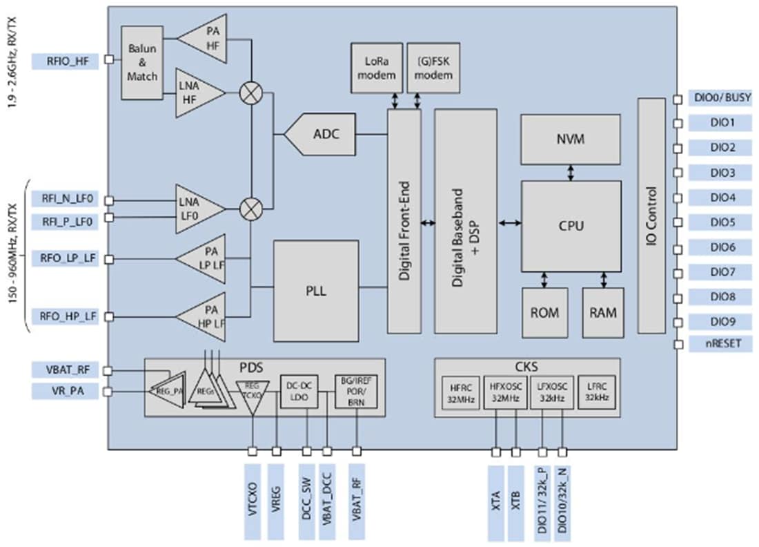 Schéma de principe - Semtech Émetteur-récepteur LoRa® multibande LR1121