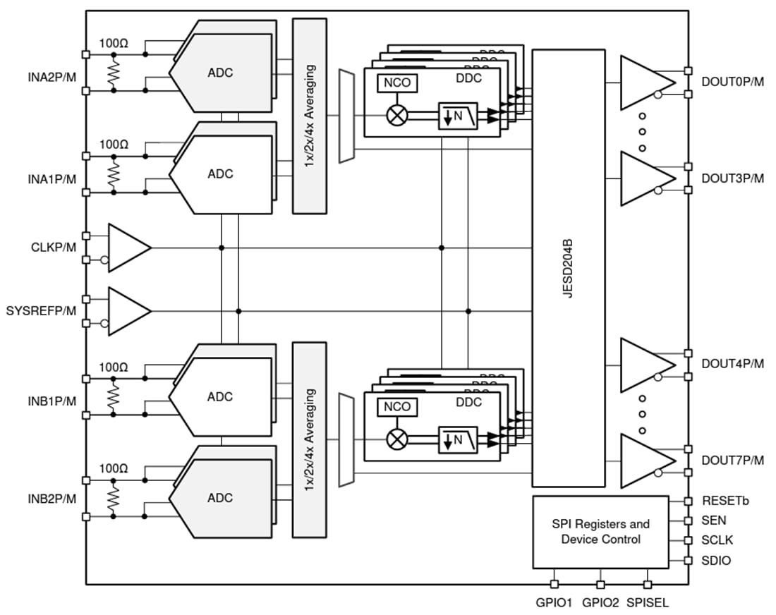 Schéma de principe - Texas Instruments Convertisseurs de données d’échantillonnage RF ADC32RF5x