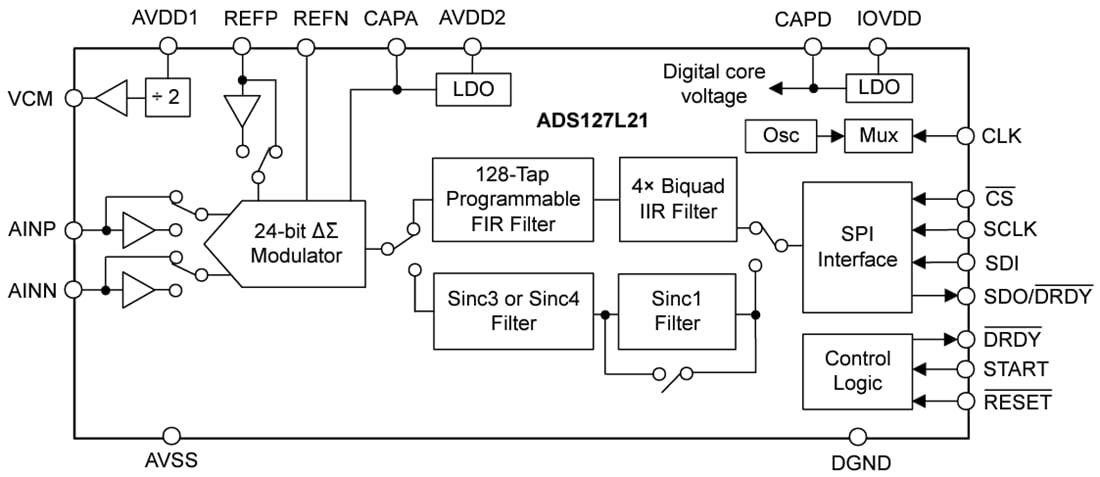 Schéma de principe - Texas Instruments CAN Delta-Sigma (ΔΣ) 24 bits ADS127L21