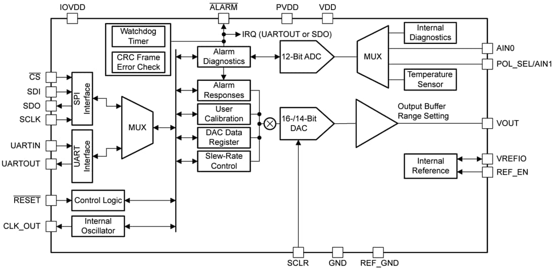 Schéma de principe - Texas Instruments CNA faible puissance 16 et 14 bits AFEx8101