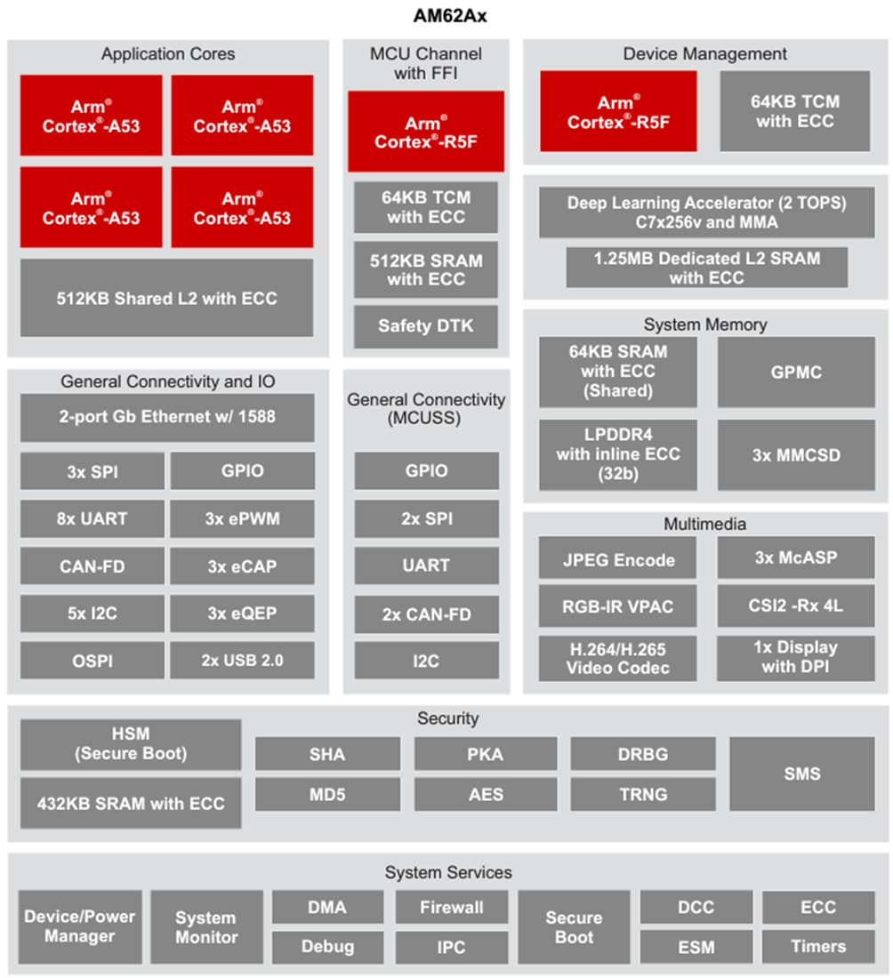Schéma de principe - Texas Instruments Processeurs AM62A/AM62A-Q1 basés sur ARM®