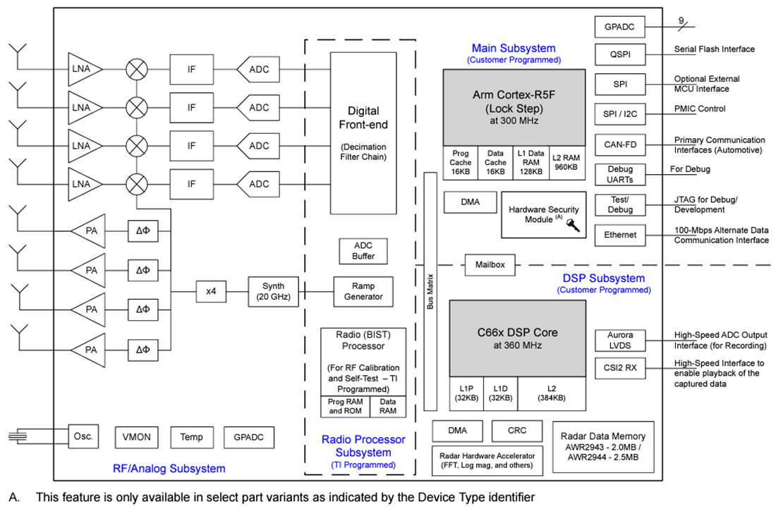 Schéma de principe - Texas Instruments Capteur radar FMCW 76 GHz à 81 GHz AWR294x