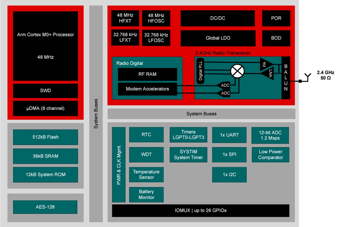Schéma de principe - Texas Instruments MCU sans fil CC2340R5/CC2340R5-Q1 SimpleLink™ 