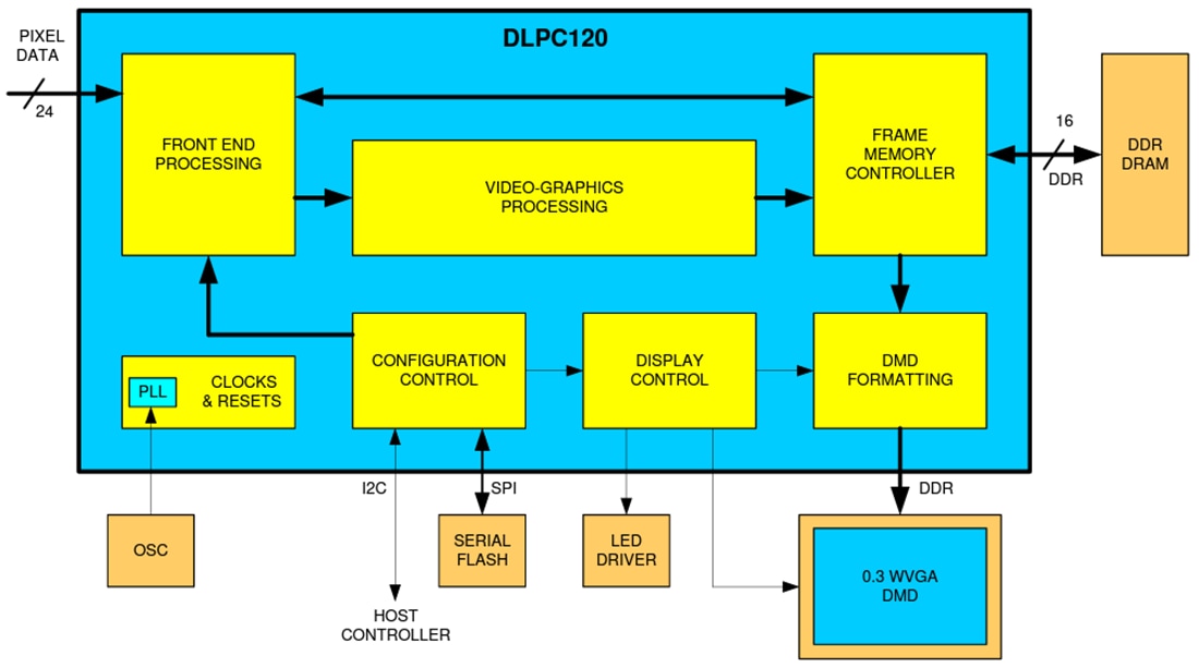Schéma de principe - Texas Instruments Contrôleur d'affichage DMD automobile DLPC120-Q1