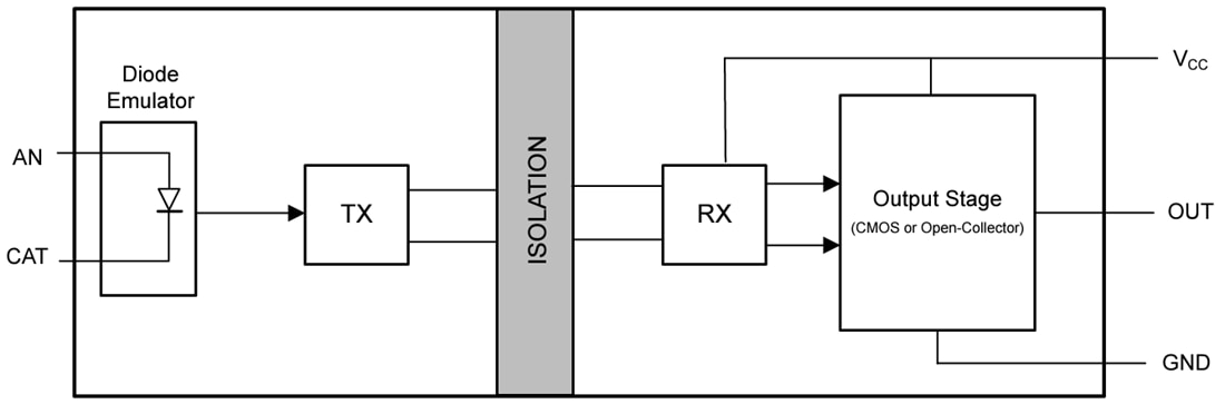 Schéma de principe - Texas Instruments Opto-émulateurs haute vitesse ISOM871x