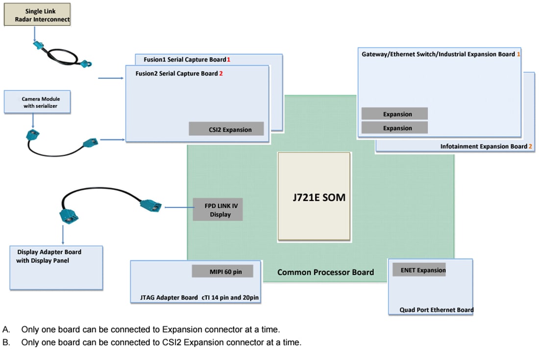 Graphique - Texas Instruments Carte processeur commune J721EXCP01EVM 