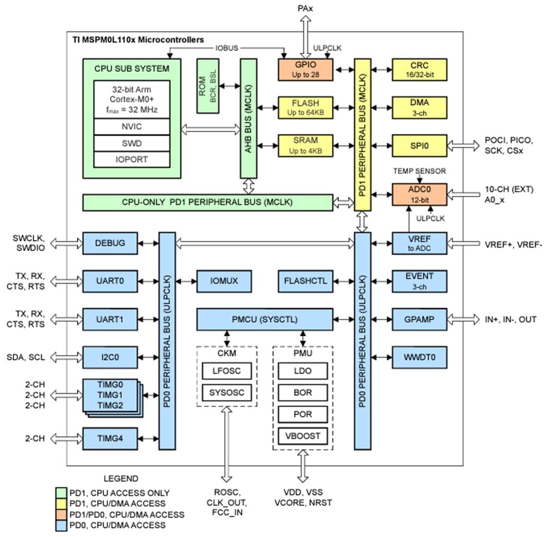 Schéma de principe - Texas Instruments Microcontrôleurs Arm® Cortex®-M0 MSPM0L110x 