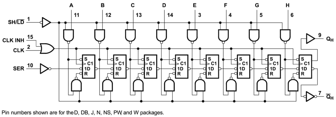 Schéma de principe - Texas Instruments Registres à décalage 8 bits SN74HC165/SN74HC165-Q1