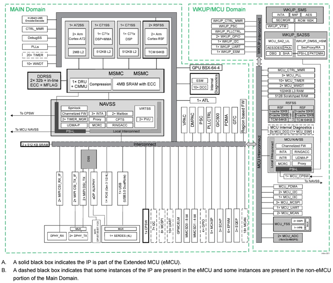Schéma de principe - Texas Instruments Processeurs SoC >>> SoC (Système sur puce) TDA4VE-Q1/TDA4AL-Q1/TDA4VL-Q1