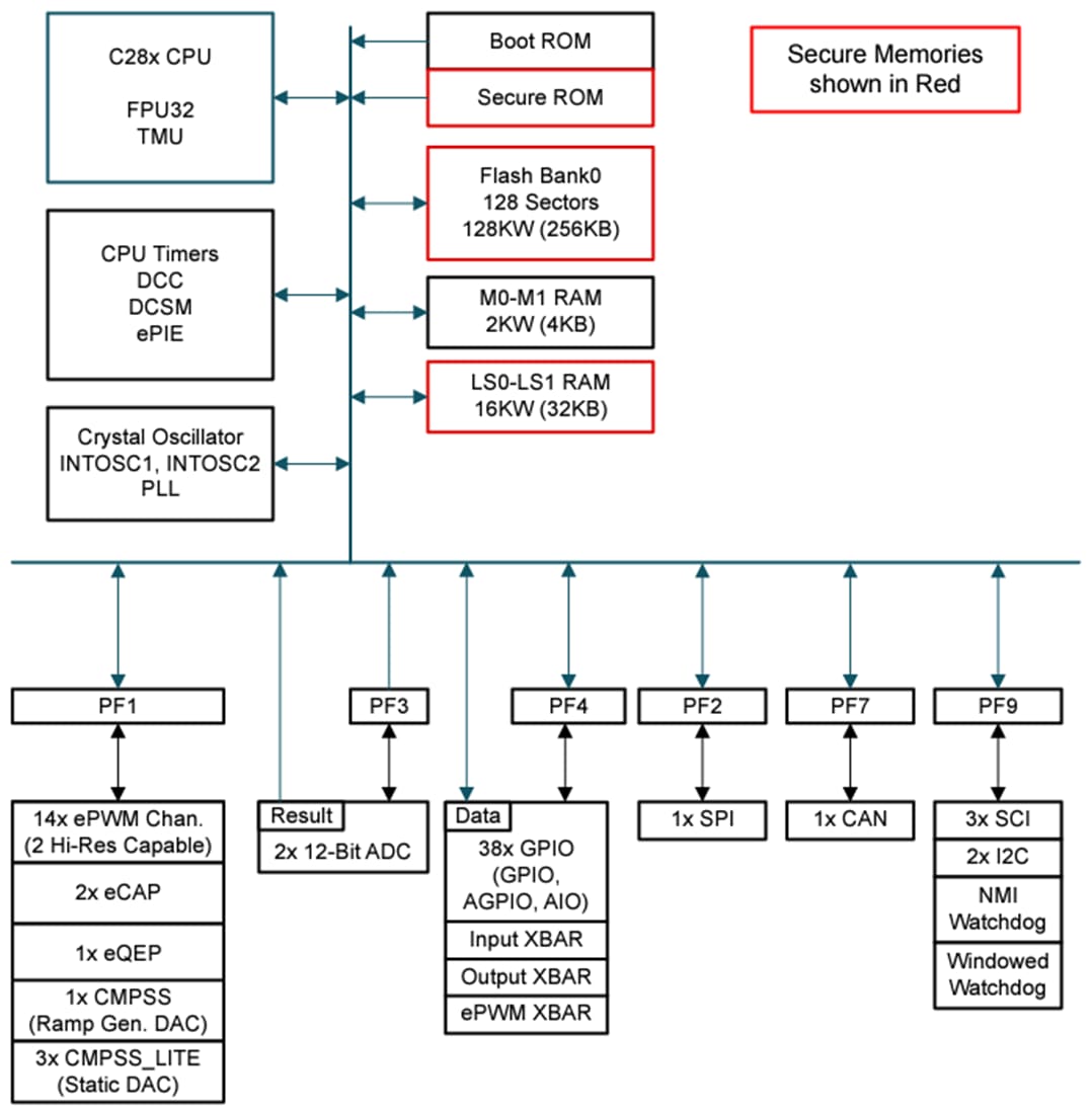 Schéma de principe - Texas Instruments Microcontrôleurs (MCU) 32 bits TMS320F280013x