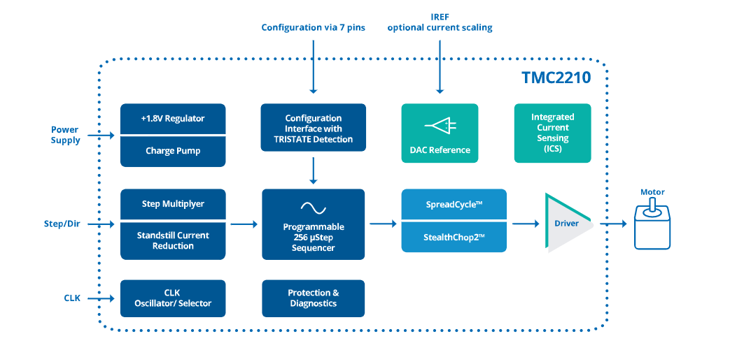 Schéma de principe - Analog Devices / Maxim Integrated CI pilote de moteur pas à pas à courant élevé TMC2210