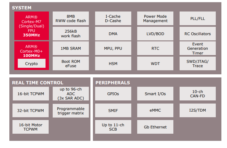 Schéma de principe - Infineon Technologies Microcontrôleurs industriels de 32 bits XMC7000