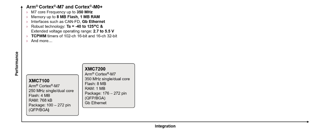 Graphique - Infineon Technologies Microcontrôleurs industriels de 32 bits XMC7000