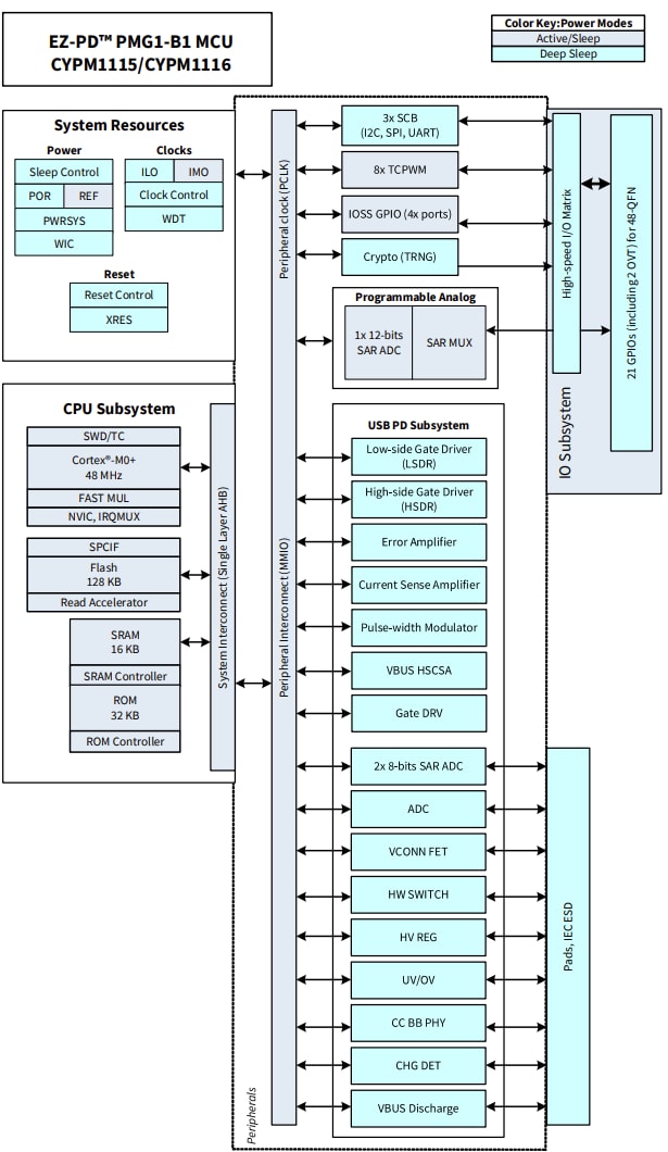 Schéma de principe - Infineon Technologies Microcontrôleurs haute tension EZ-PD™ PG1-B1 USB Type-C™