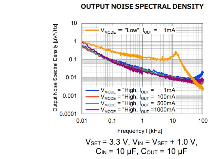 Performance Graph - Nisshinbo NR1641 Low Drop-Out (LDO) Voltage Regulators