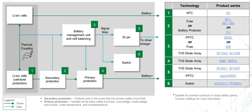 Littelfuse Solutions pour vélos électriques